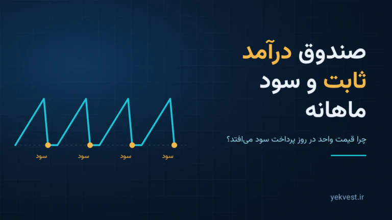 نمودار قیمت واحد صندوق که هر ماه بالا میرود و در روز پرداخت سود به سطح پایه برمیگردد