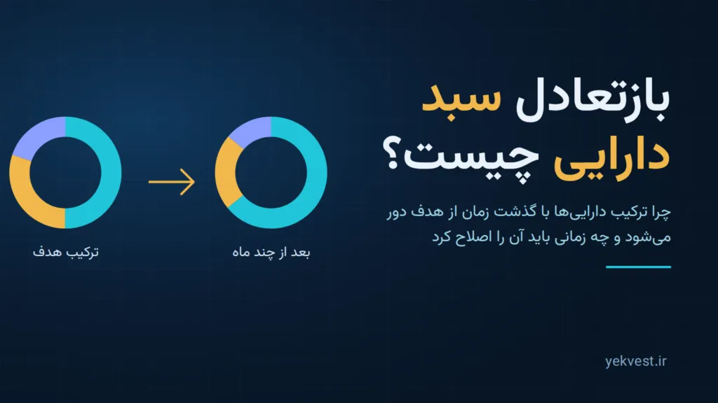 دو نمودار حلقه‌ای: ترکیب هدف سبد و ترکیب منحرف‌شده بعد از چند ماه