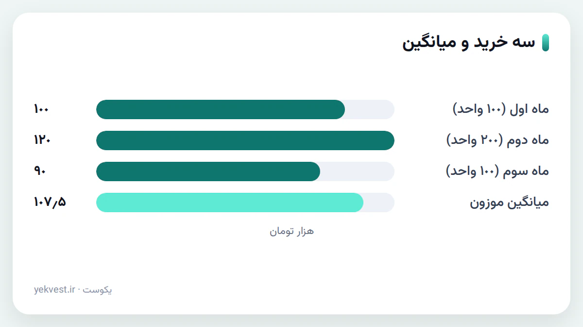 سه خرید با قیمتهای مختلف؛ میانگین موزون به خریدهای بزرگتر نزدیکتر است.