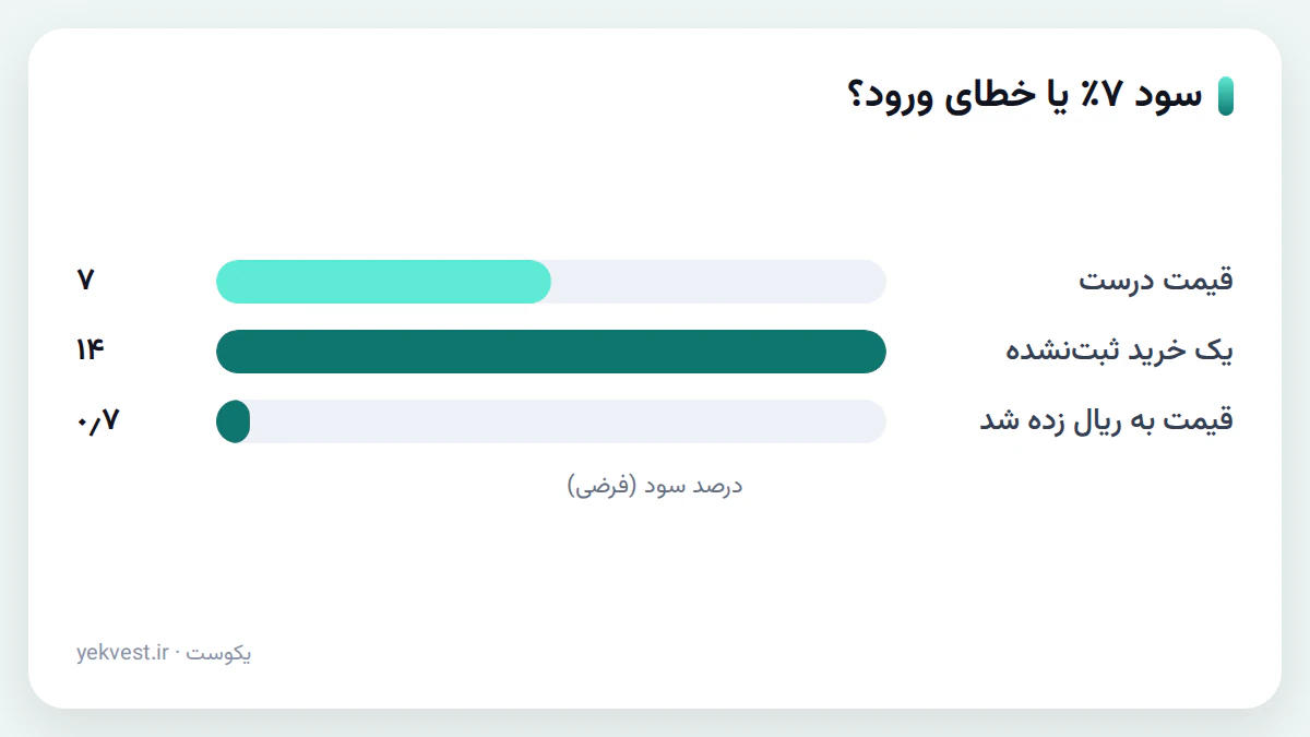 اشتباه در ورود قیمت چطور بازده را تغییر می‌دهد (مثال فرضی).