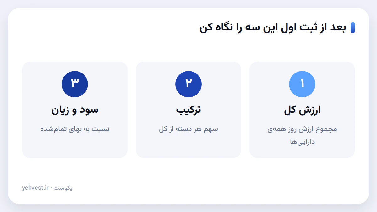 بعد از ثبت، سه چیز را اول نگاه کن: ارزش کل، ترکیب و سود و زیان.