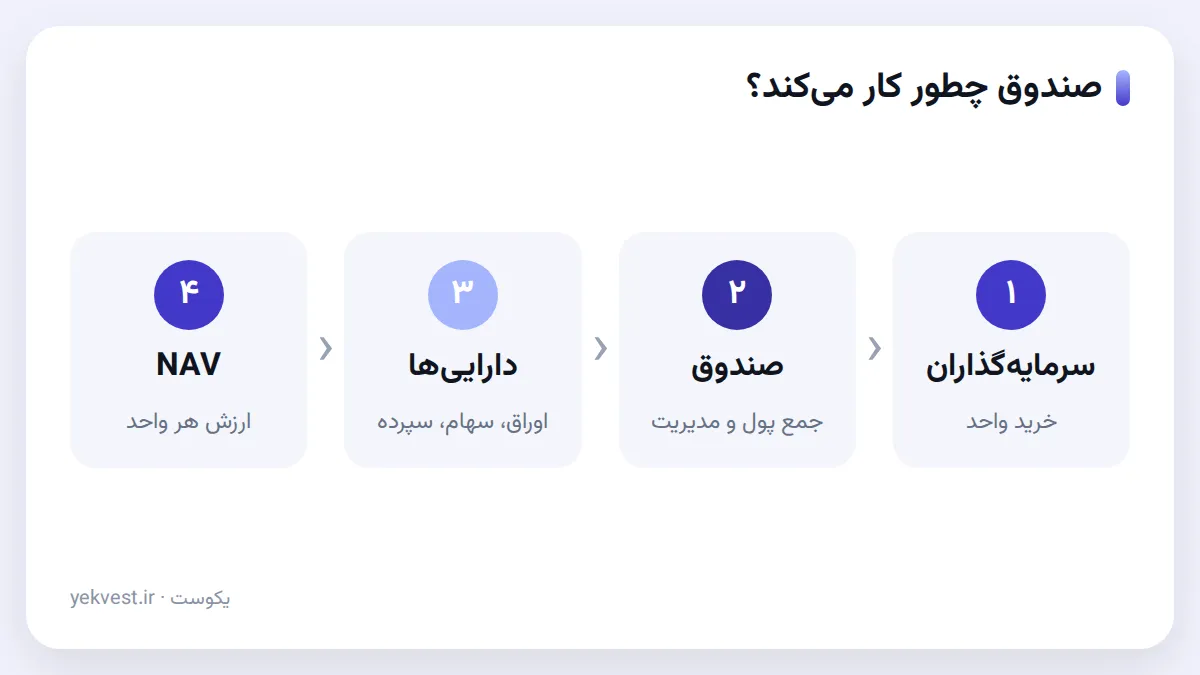 پول سرمایه‌گذاران جمع می‌شود، مدیر در دارایی‌های مختلف سرمایه‌گذاری می‌کند و هر واحد سهمی از کل است.