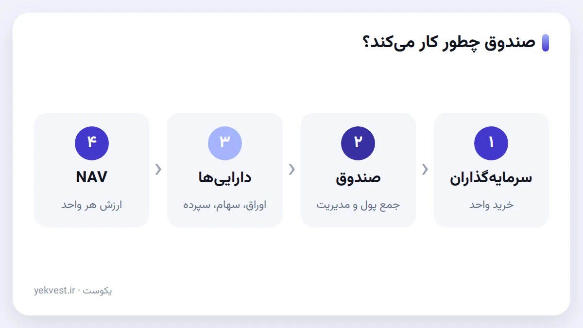 پول سرمایهگذاران جمع میشود، مدیر در داراییهای مختلف سرمایهگذاری میکند و هر واحد سهمی از کل است.