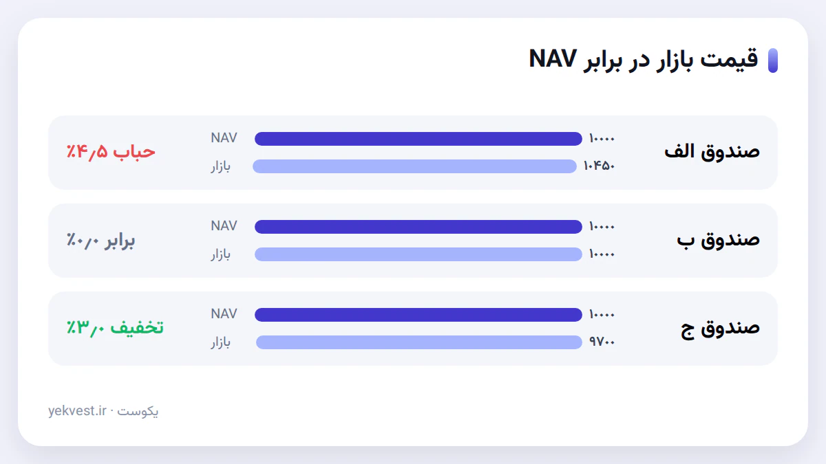 قیمت بازار میتواند بالاتر یا پایینتر از NAV باشد (مثال فرضی).