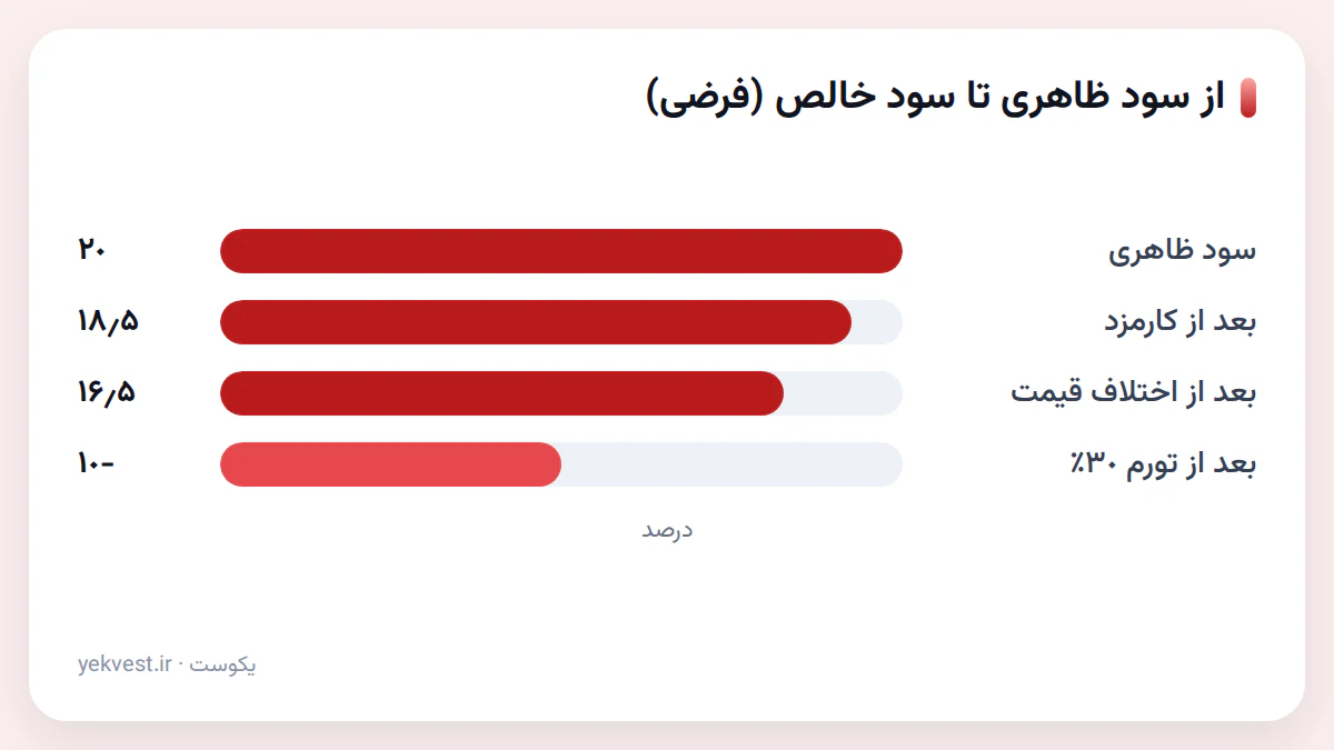 هزینههای پنهان سود را کم میکنند (مثال فرضی).