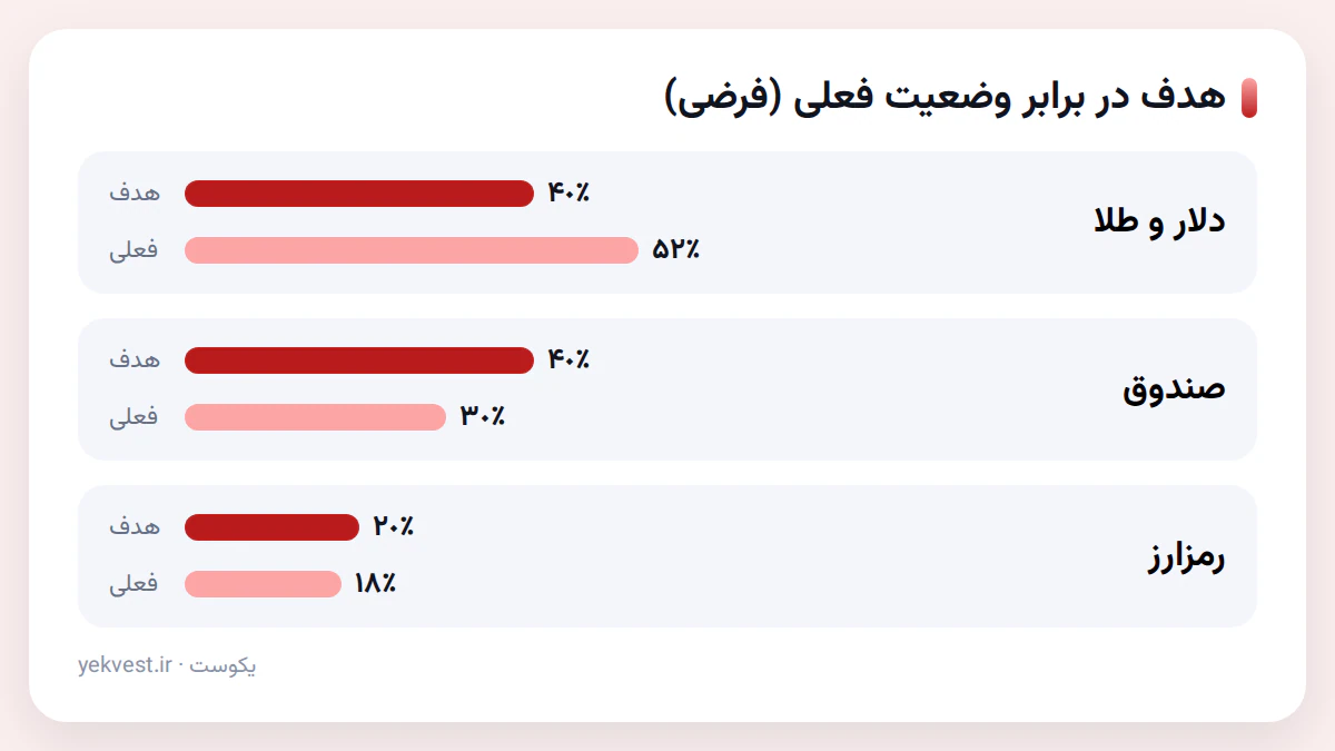 ترکیب سبد با گذشت زمان از هدف دور میشود؛ بازتعادل آن را برمیگرداند.